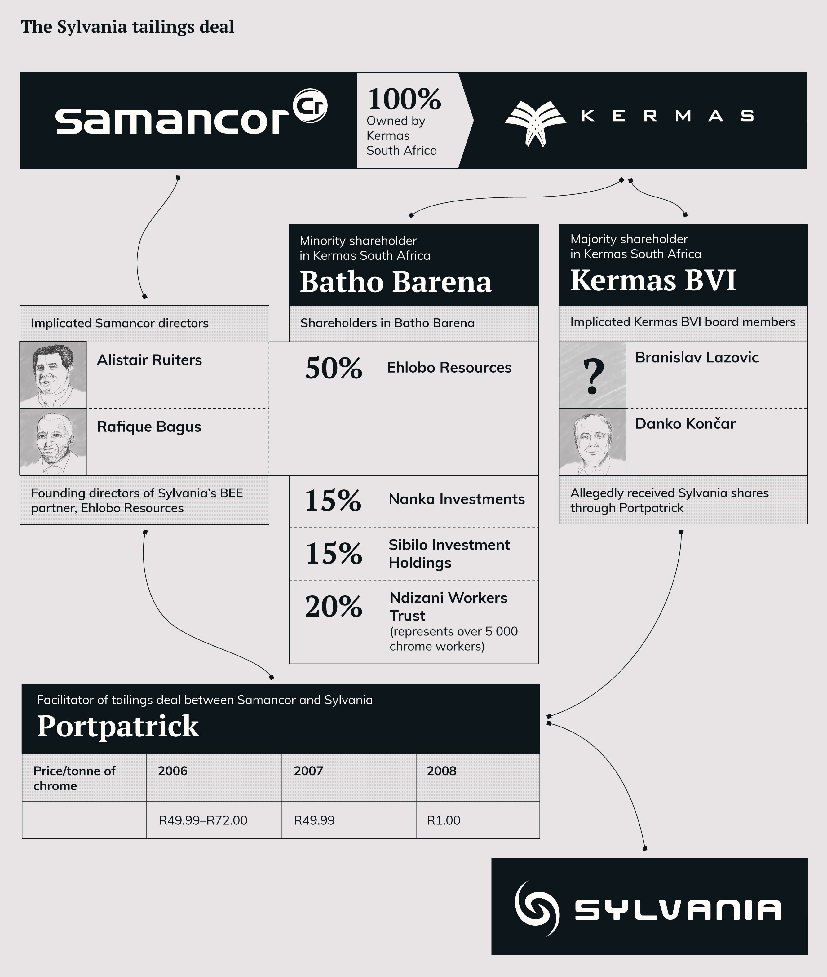 Infographic: The details of a tailings deal between Samancor and Sylvania Infographic by Ryan Honeyball