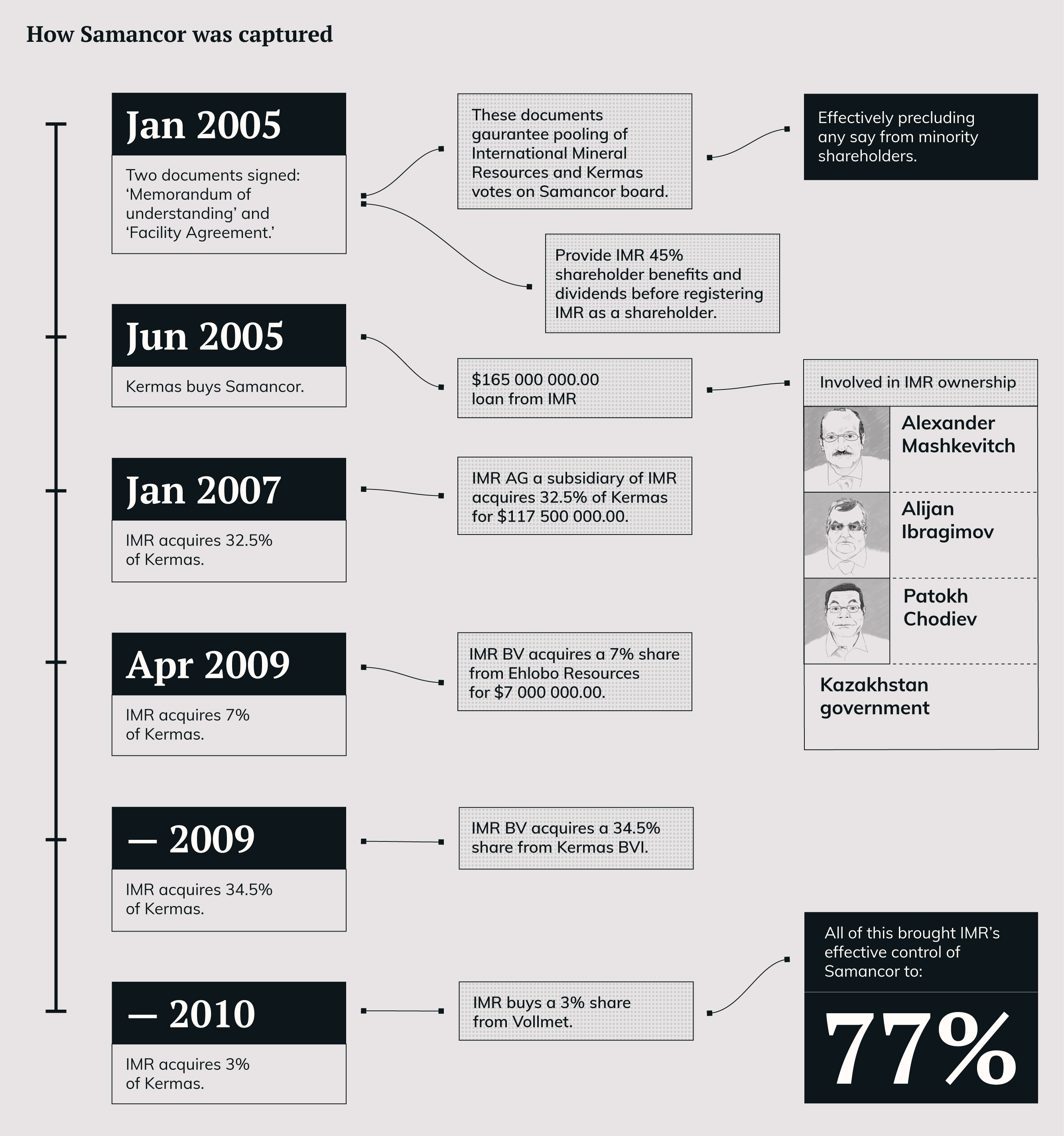 Infographic: How Samancor was taken over by IMR over five years. Infographic by Ryan Honeyball