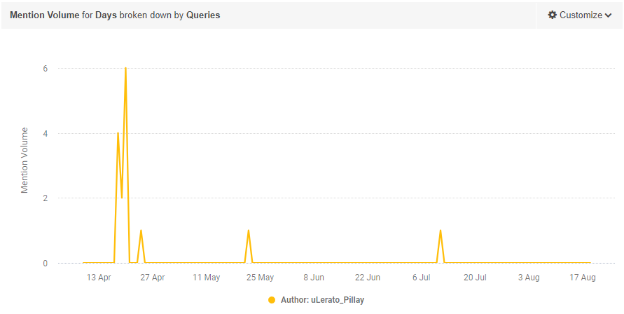 A Brandwatch analysis showing the mentions of @SAF_RSA by @uLerato_pillay between 1 April 2020 and 21 August 2020.