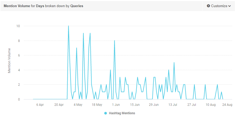 An analysis using Brandwatch, indicating the mentions of #PutSouthAfricansFirst by Herman Mashaba between 1 April 2020 and 21 August 2020.